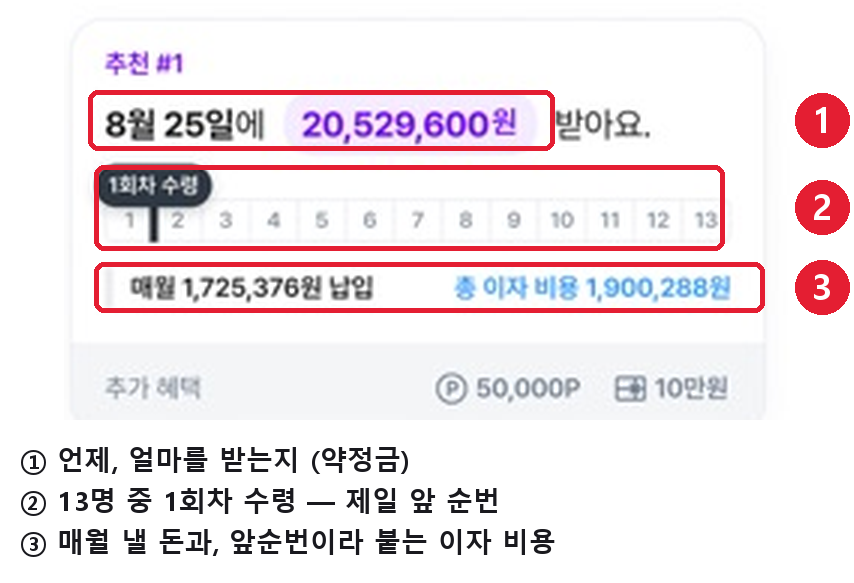 아임인 13명 스테이지 1회차 조건 — 수령액 2,052만원, 월 172만원, 이자 비용 190만원
