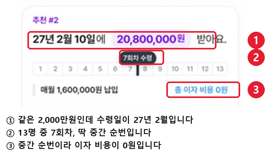 아임인 13명 스테이지 7회차 조건 — 수령액 2,080만원, 월 160만원, 이자 비용 0원